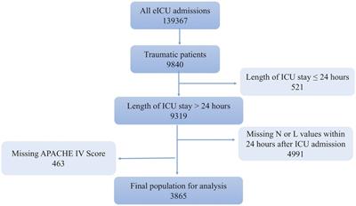 The neutrophil-to-lymphocyte ratio: A potential predictor of poor prognosis in adult patients with trauma and traumatic brain injury